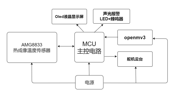 OpenHardwareMonitor没有监测温度 openmv测温_框图