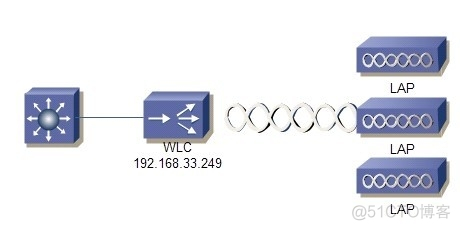 汇聚交换机和接入交换机用access连接 汇聚 接入 交换机配置_IP_07