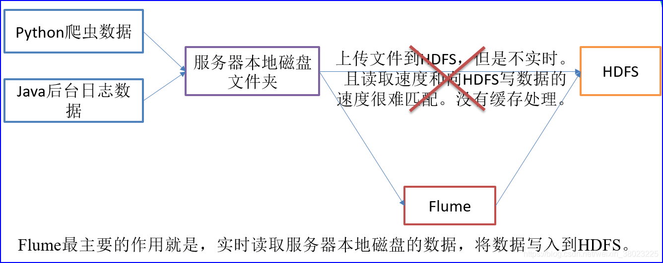 单个flume结构图 flume的组成_架构