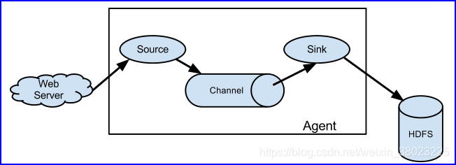 单个flume结构图 flume的组成_Flume_02