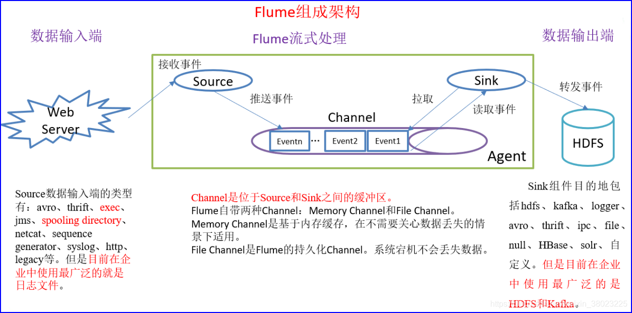 单个flume结构图 flume的组成_数据_03