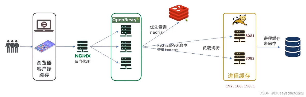 openresty 修改请求头内容 openresty session_openresty 修改请求头内容_03