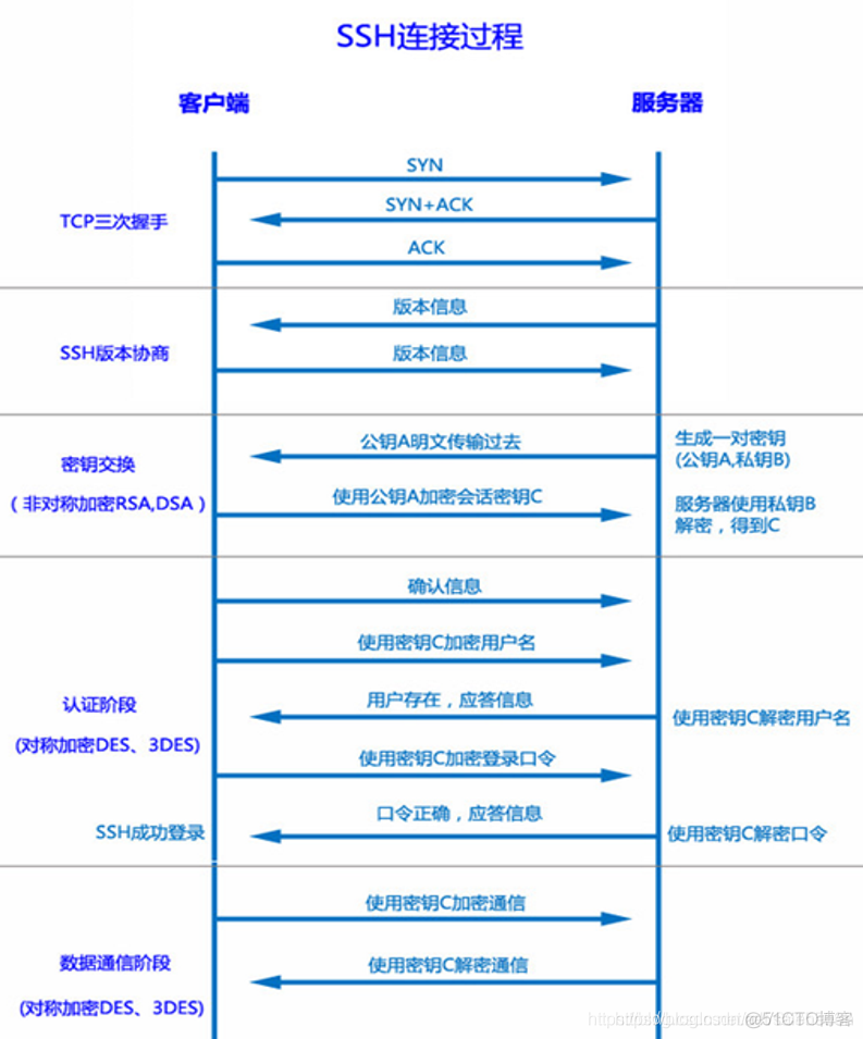 linux系统连接远程docker linux怎么远程连接服务器_服务端_02