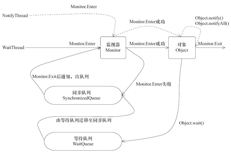 java wait为什么是object java wait 原理_System_03