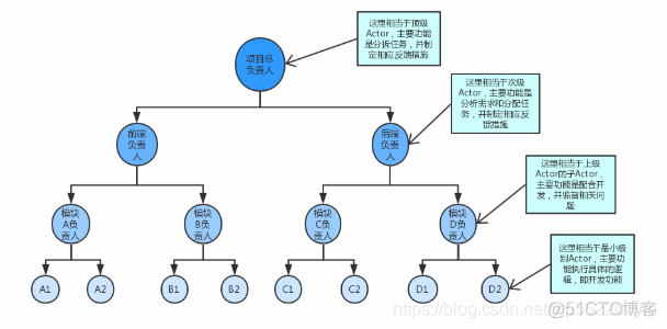 flink 同步数据 flink 通信机制_flink 同步数据_03