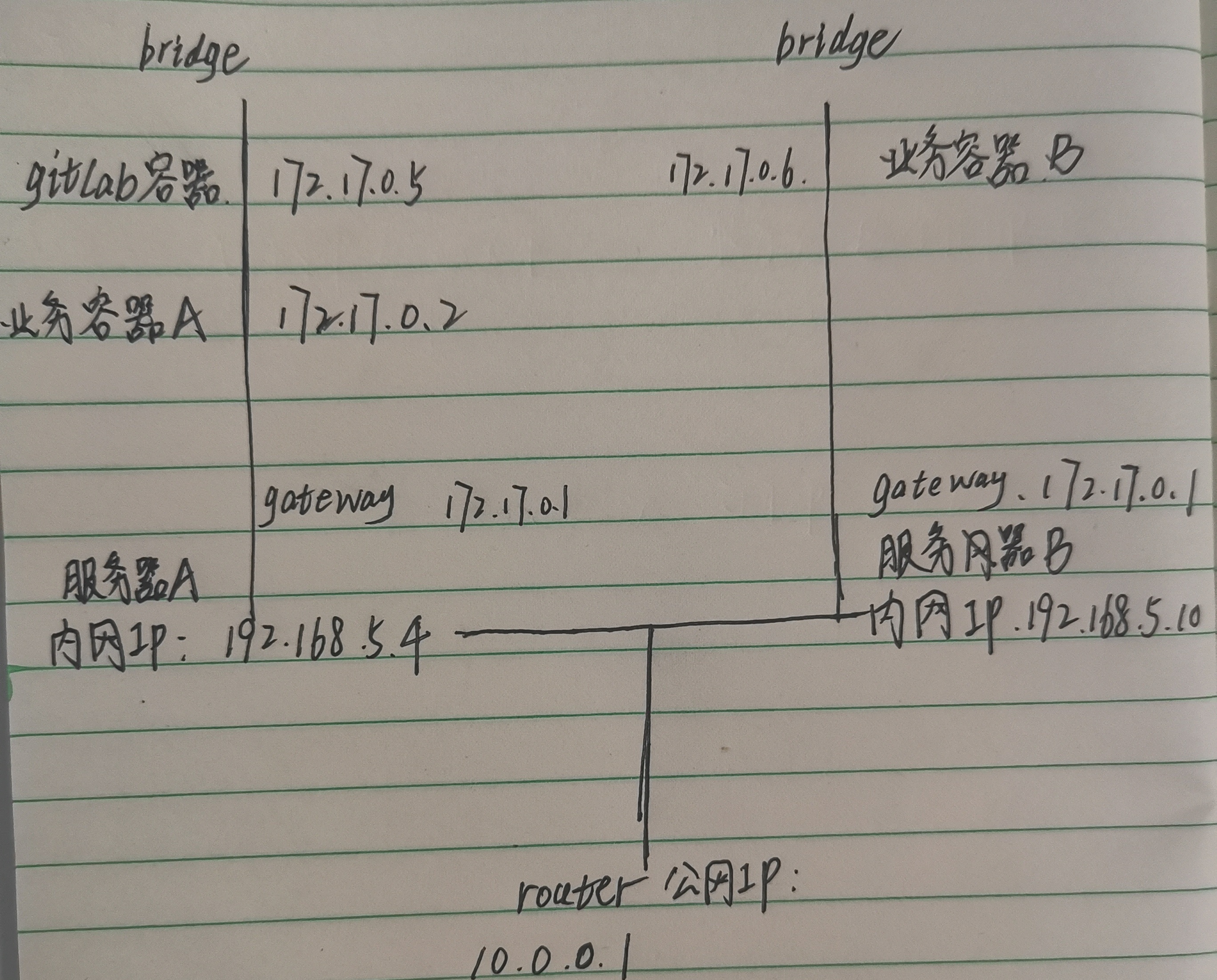 docker内的python 获取宿主机ip docker获取宿主机ip地址_git