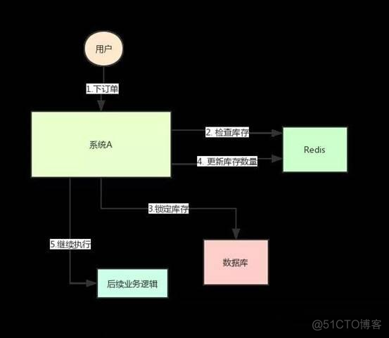 Java展望 java开发未来规划_redis