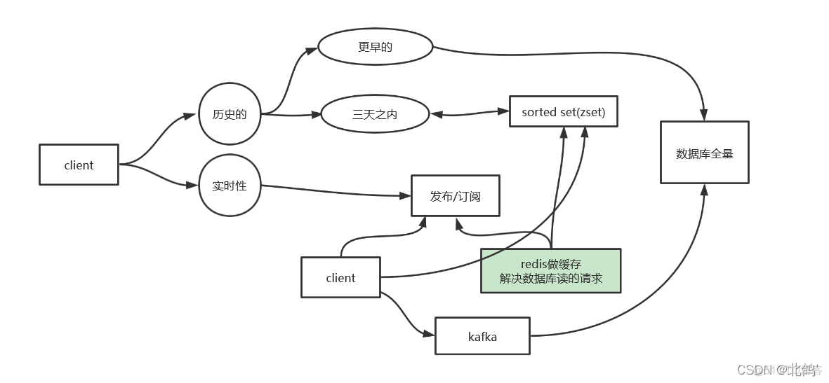 service 查看redis 状态 查看redis是否正常_redis_20