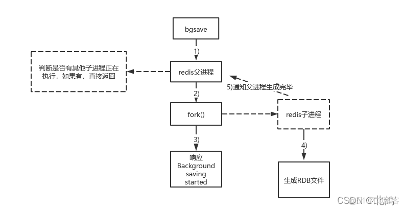 service 查看redis 状态 查看redis是否正常_service 查看redis 状态_30