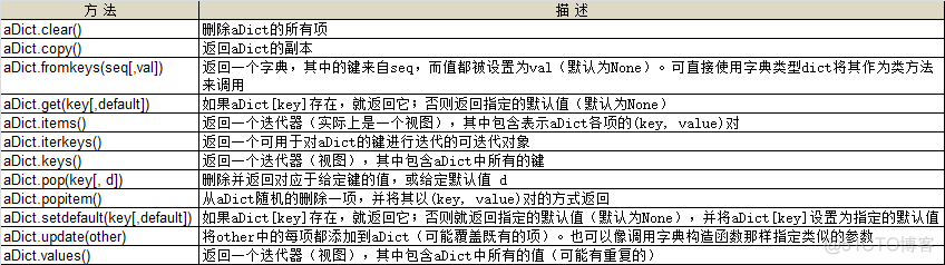 python字典 中的位置表示 python里字典怎么用_字符串