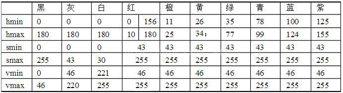 python 识别 并 显示色块坐标 github python色彩表_cv_03