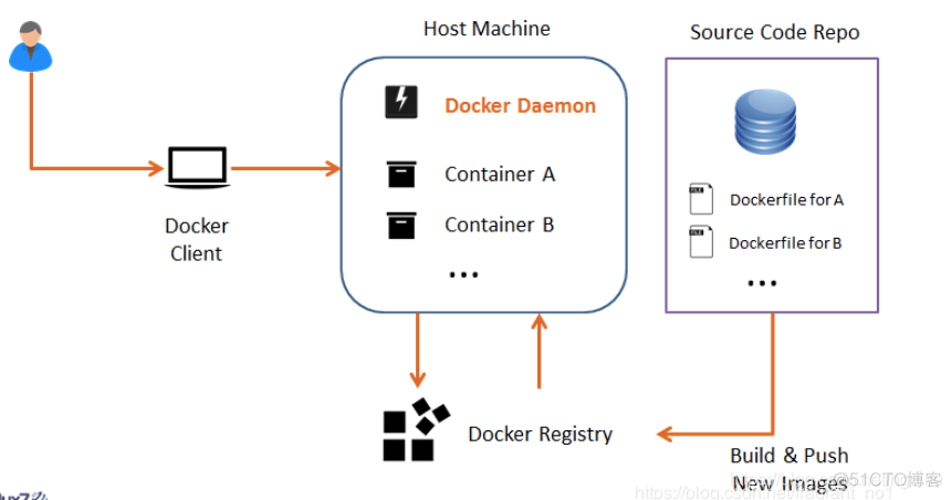 nexus3 手动删除镜像 nexus镜像仓库_Dockerfile_05