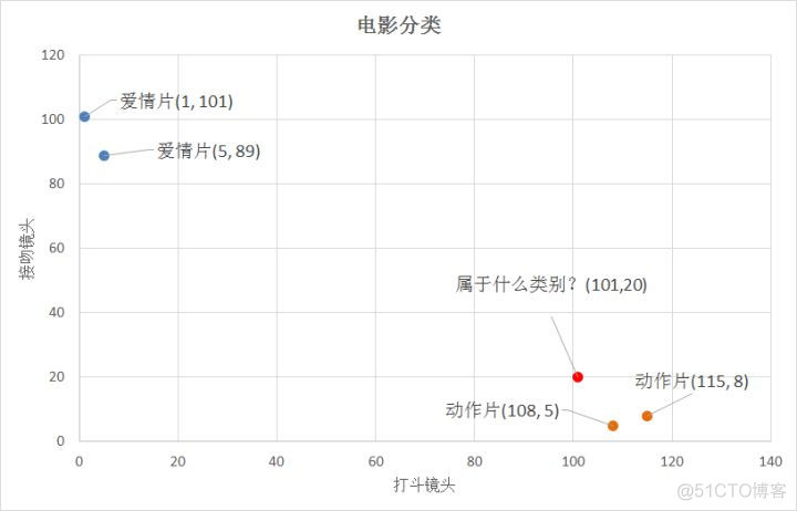 knn算法预测概率 knn估计_knn算法预测概率_02