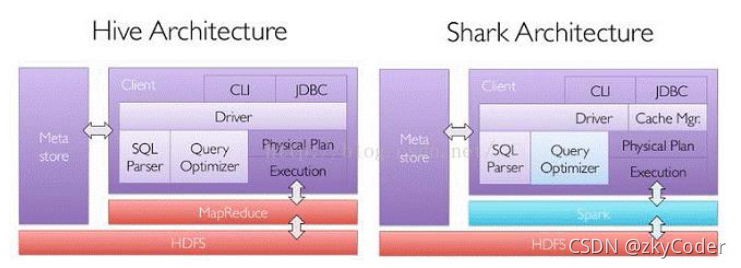 Sparksql 和 sql 语句的区别 sparksql和hivesql的区别_Hive