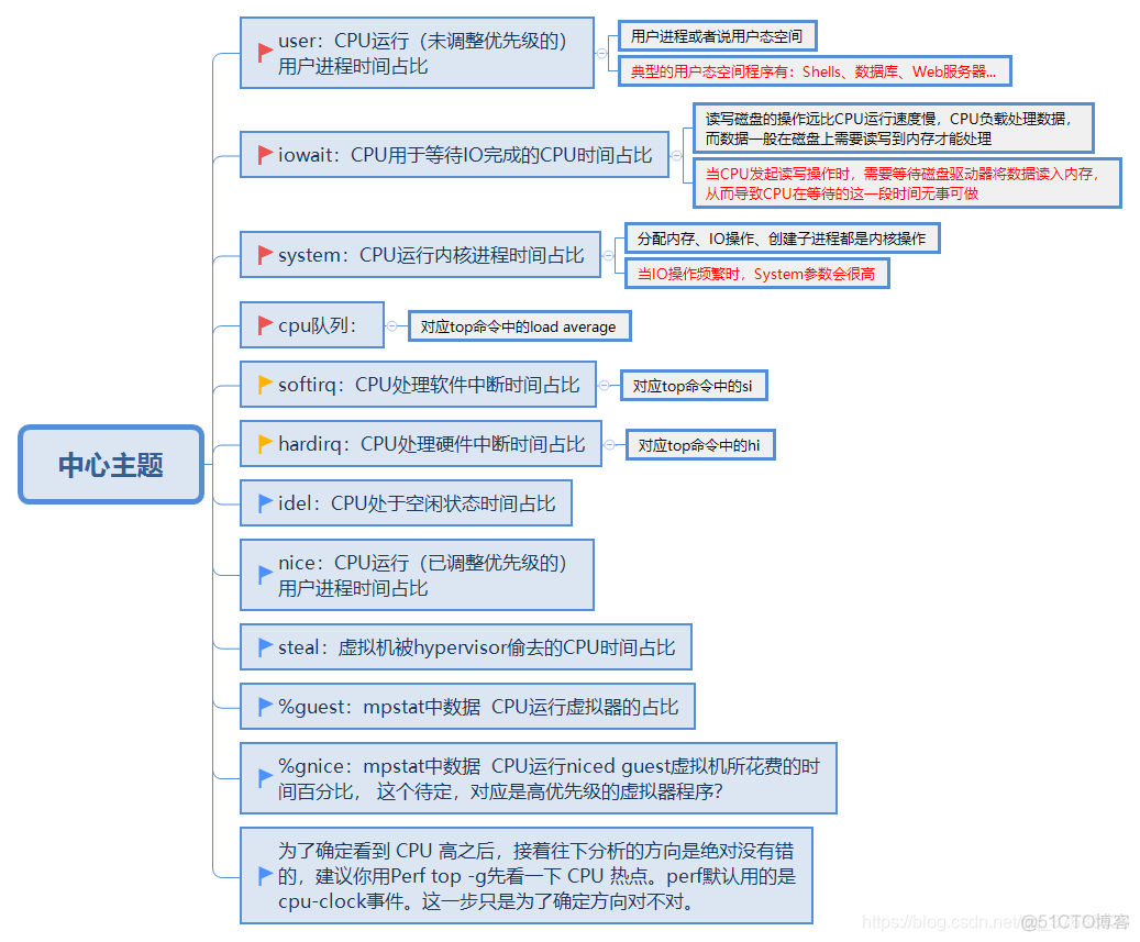 线上内存监控 内存监控包括_Linux命令_03