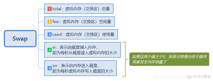 线上内存监控 内存监控包括_Linux命令_05