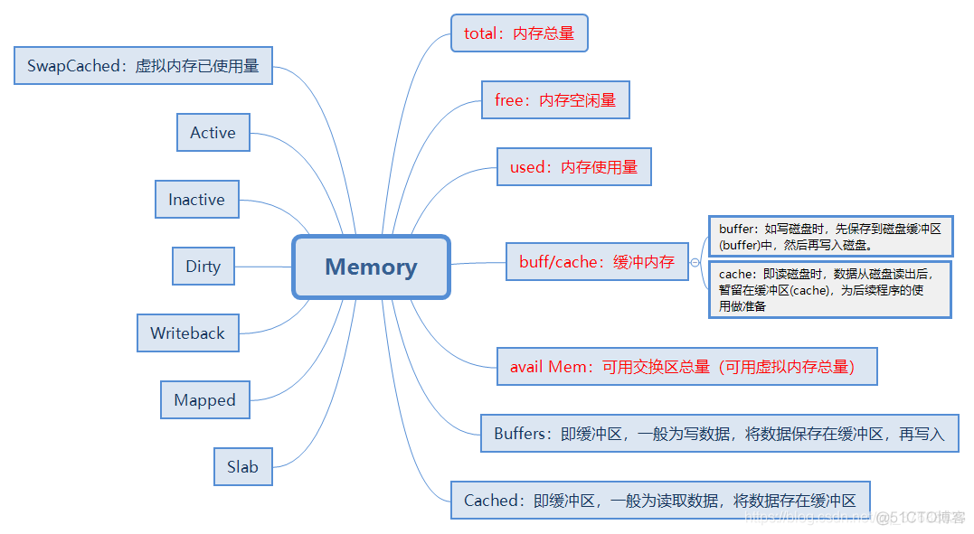 线上内存监控 内存监控包括_Linux命令_09