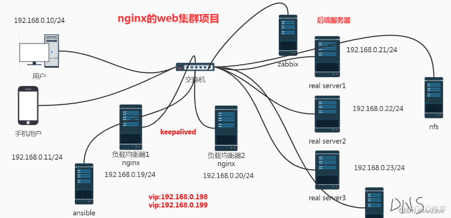 搭建nginx高可用集群 nginx搭建web集群_运维