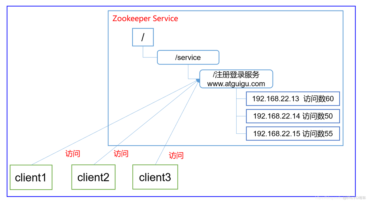 zookeeper性能压力测试 zookeeper技术_hadoop_08