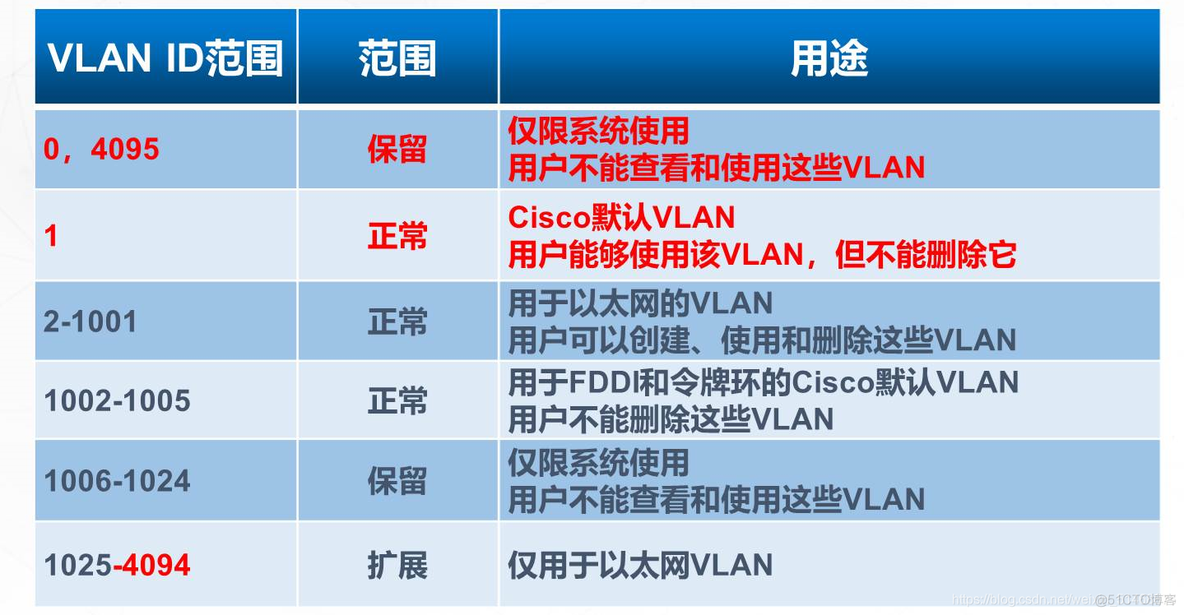 vlan端口定义方法 vlan的端口类型和特点_链路