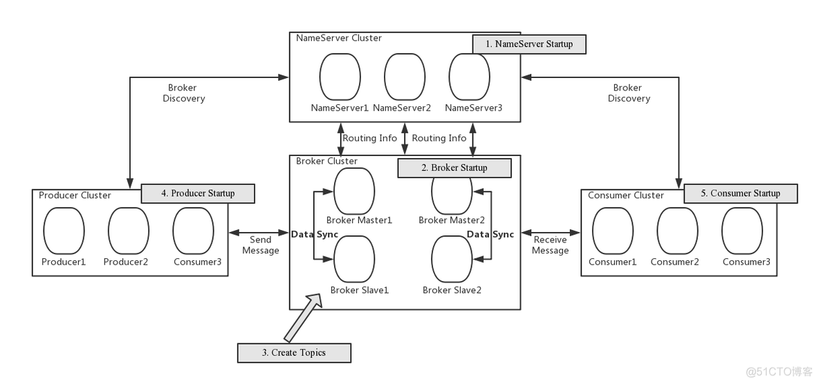 spring rocketmq 手动ack apache rocketmq_开发者指南_03