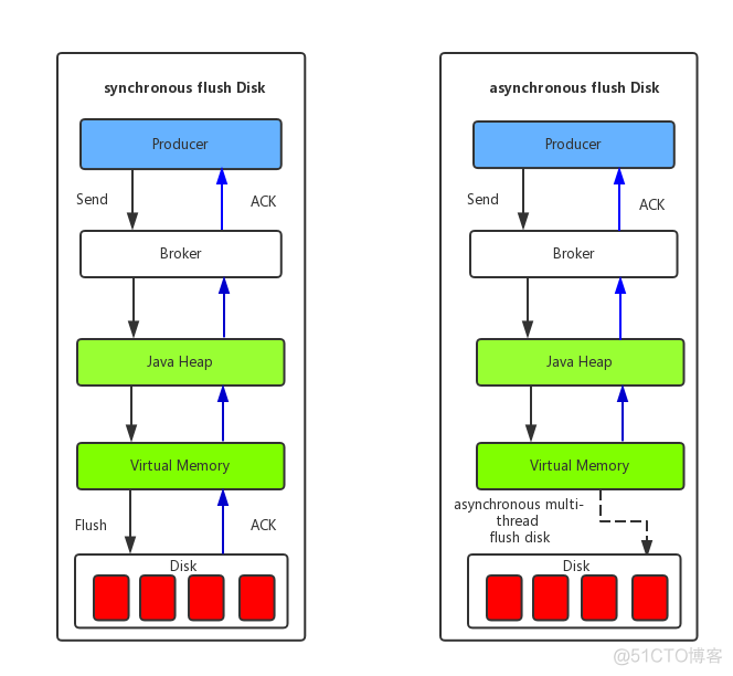 spring rocketmq 手动ack apache rocketmq_消息存储_05