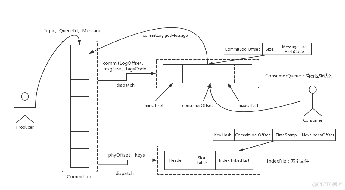 spring rocketmq 手动ack apache rocketmq_开发者指南_14