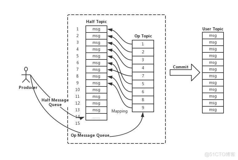 spring rocketmq 手动ack apache rocketmq_消息存储_15