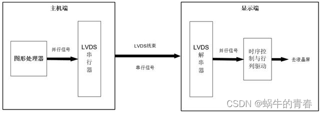 serdes 接口 serdes接口和lvds的区别_数据