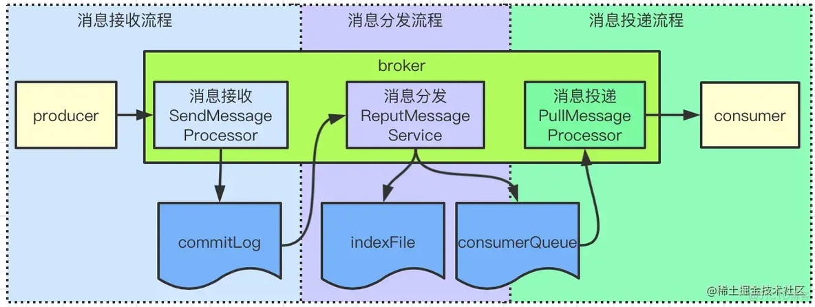 rocketmq部署 JAVA_HOME rocketmq执行流程_Pair