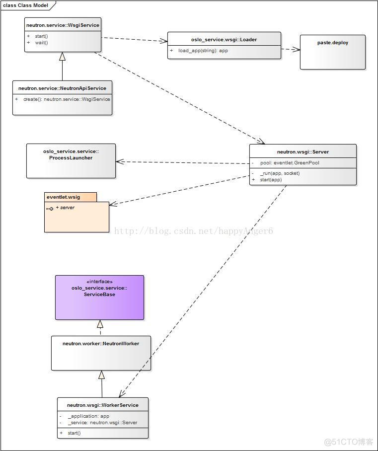 openstack neutron实现模型 openstack neutron原理_GreenPool