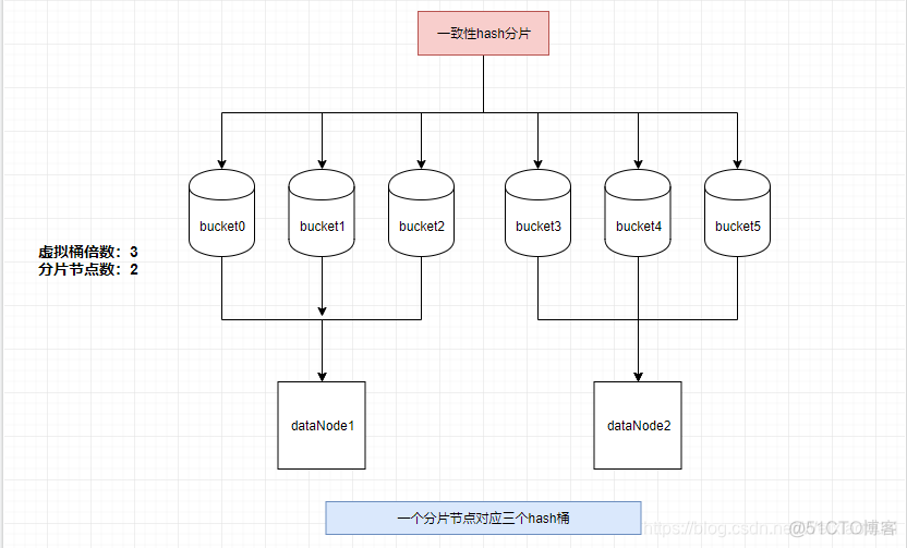 mysql 一致性hash扩容 mycat 一致性hash_一致性hash_09