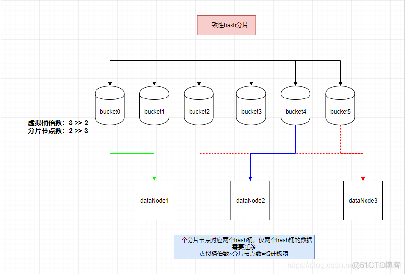 mysql 一致性hash扩容 mycat 一致性hash_分库分表_10