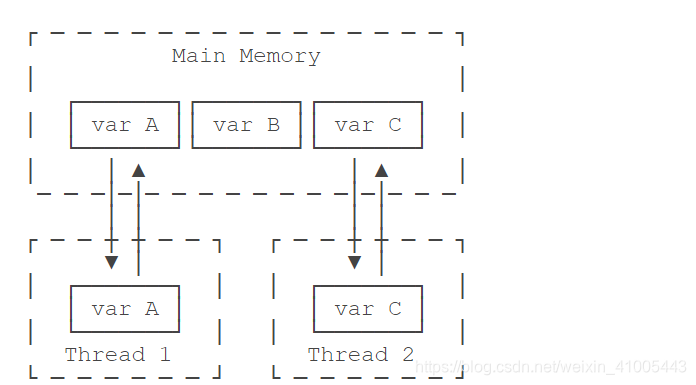 java什么时候使用多进程 java为什么很少用多进程_多进程