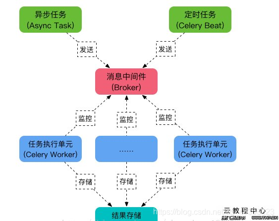 dophinscheduler与yarn区别 apscheduler和celery_触发器