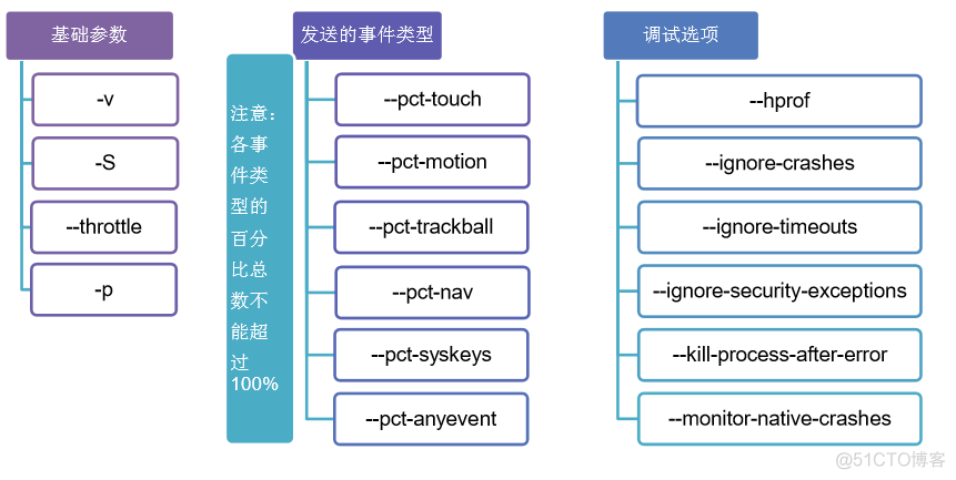 android monkey 条件 安卓monkey_操作系统_02