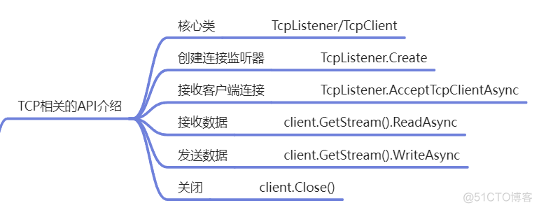 unity TCP 自动重连 unity tcp客户端通信_客户端