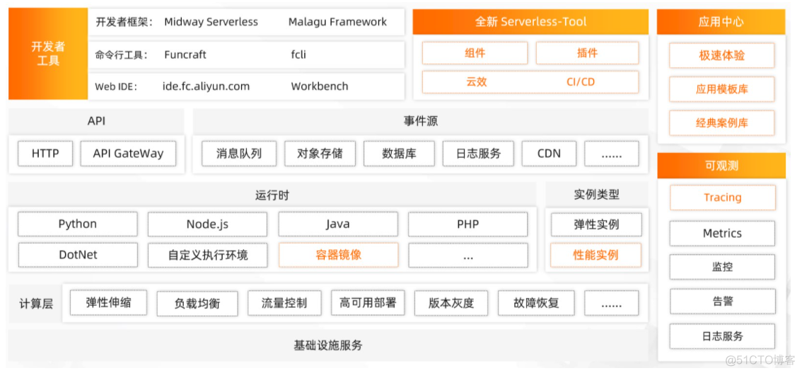 less 函数计算宽度 serverless 函数计算_开发者_02