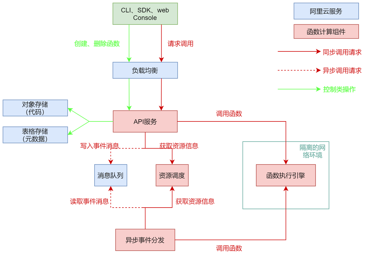 less 函数计算宽度 serverless 函数计算_异步调用_03