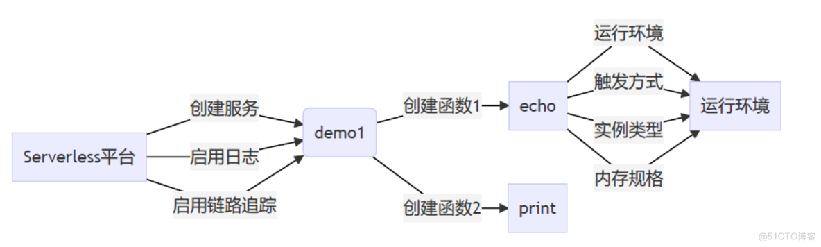 less 函数计算宽度 serverless 函数计算_触发器_06