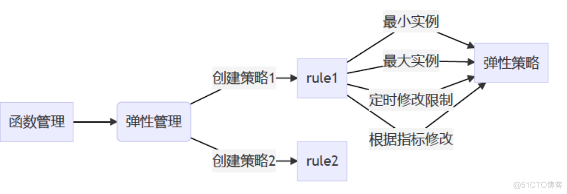 less 函数计算宽度 serverless 函数计算_触发器_07