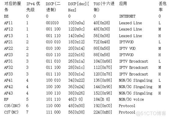 ios ipv6 优先 ipv4优先_首部