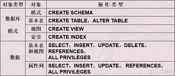 GRANT ALL PRIVILEGES ON某几张表 grant select on all table_对象名