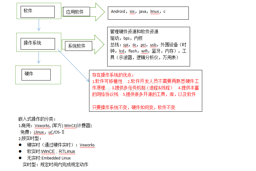 嵌入式硬件设备虚拟化技术 嵌入式硬件平台有哪些_嵌入式硬件设备虚拟化技术