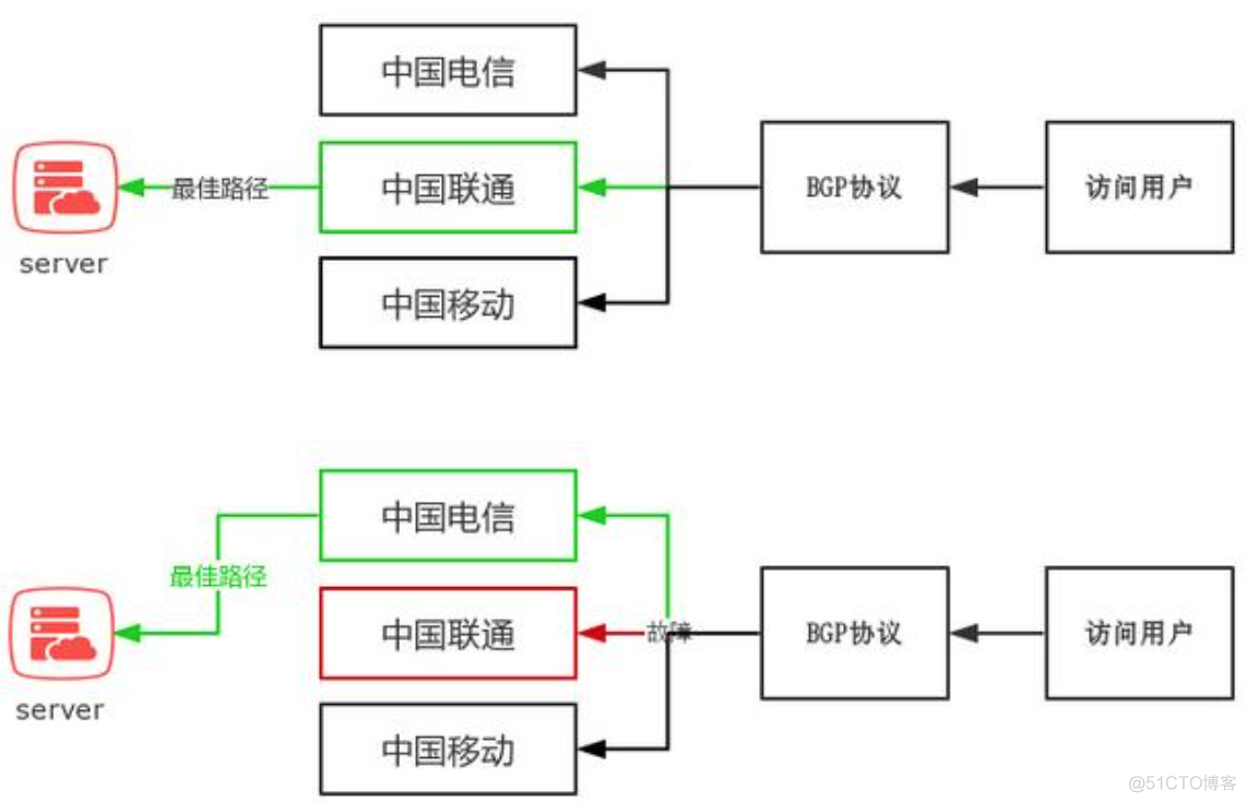 bgp分流和静态路由 静态bgp带宽_中国电信