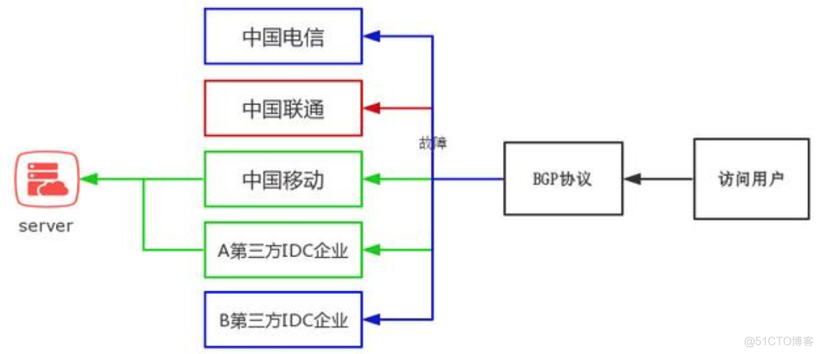 bgp分流和静态路由 静态bgp带宽_IP_03