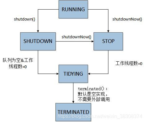 ThreadPoolExecutor不shutdown的后果 threadpoolexecutor方法_java