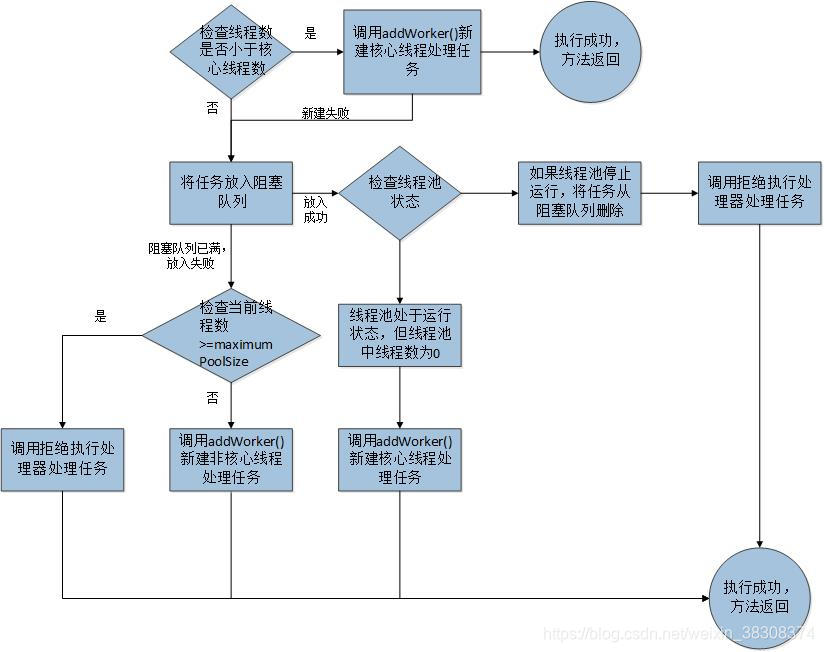 ThreadPoolExecutor不shutdown的后果 threadpoolexecutor方法_阻塞队列_02