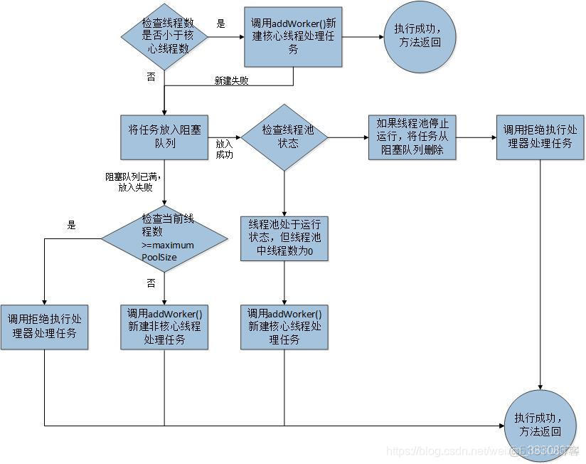 ThreadPoolExecutor不shutdown的后果 threadpoolexecutor方法_阻塞队列_02