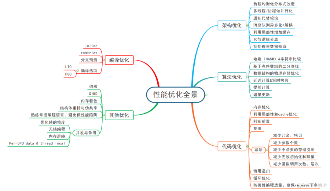 优化软件系统架构的意义 软件优化的目的_队列